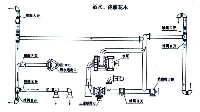 電動(dòng)三輪裝桶車(chē)噴灑、澆灌操作示意圖