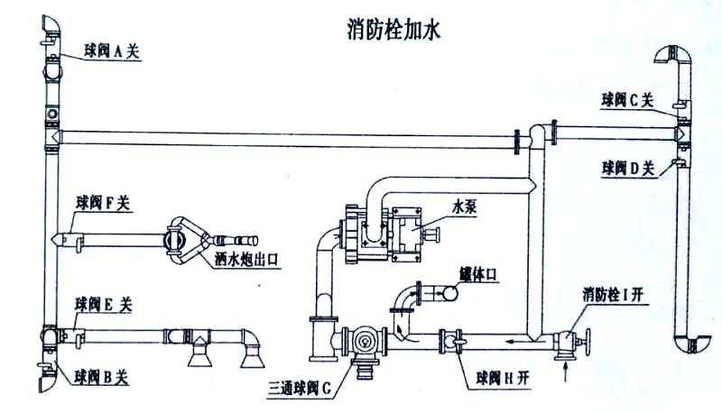 電動(dòng)三輪裝桶車(chē)消防栓加水操作示意圖